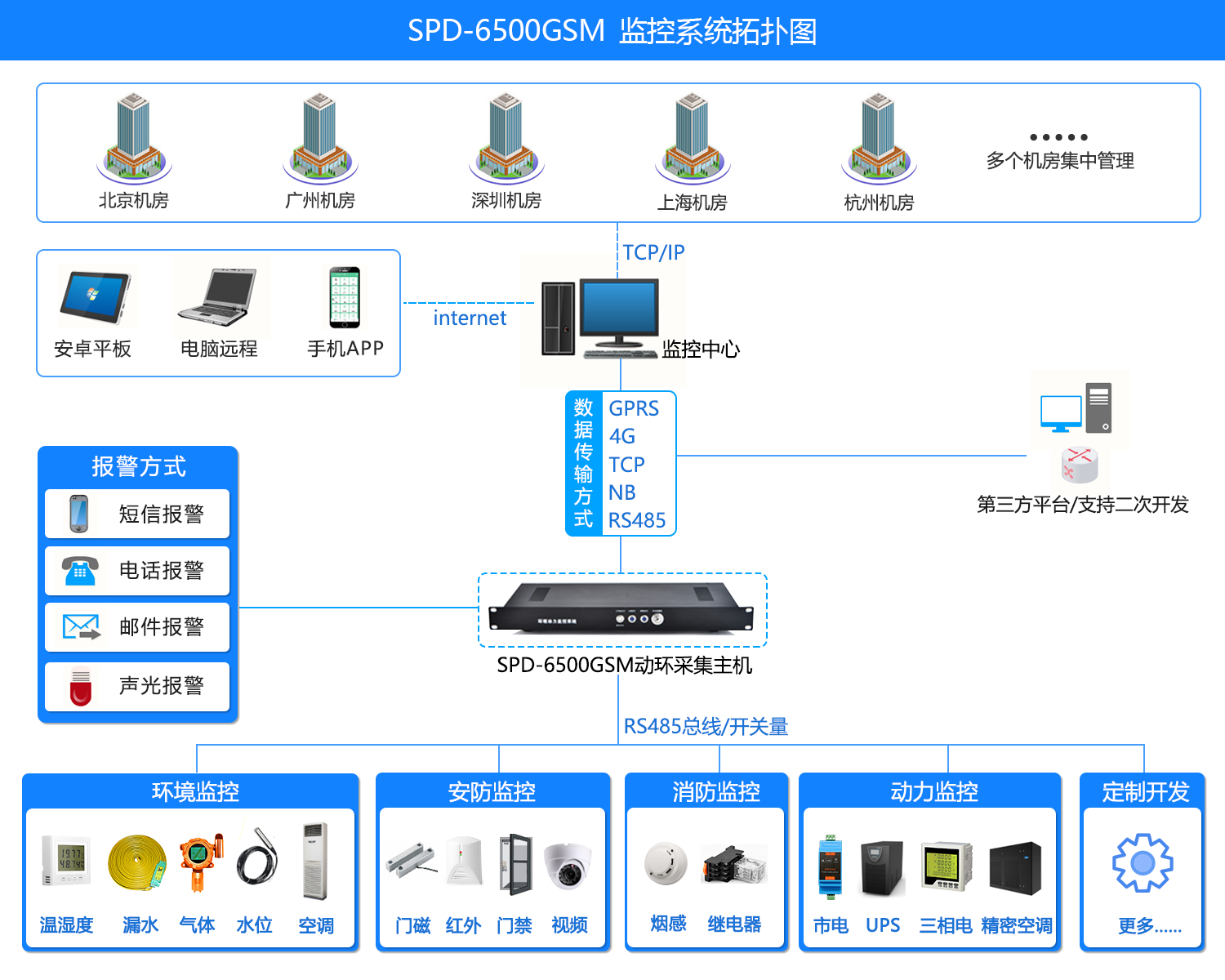 機房環境監控方案，機房環境監控